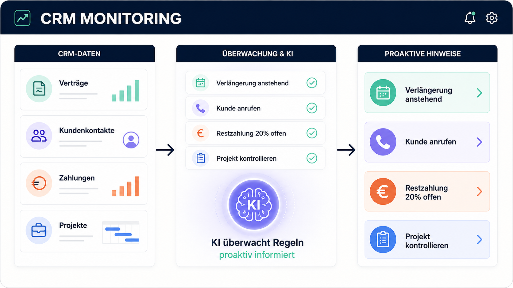 Beispiel für proaktive CRM-Überwachung mit KI