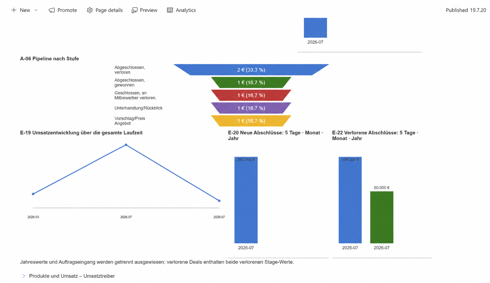 Vertriebscockpit mit CRM-Kennzahlen innerhalb einer SharePoint-Seite